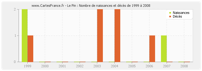 Le Pin : Nombre de naissances et décès de 1999 à 2008